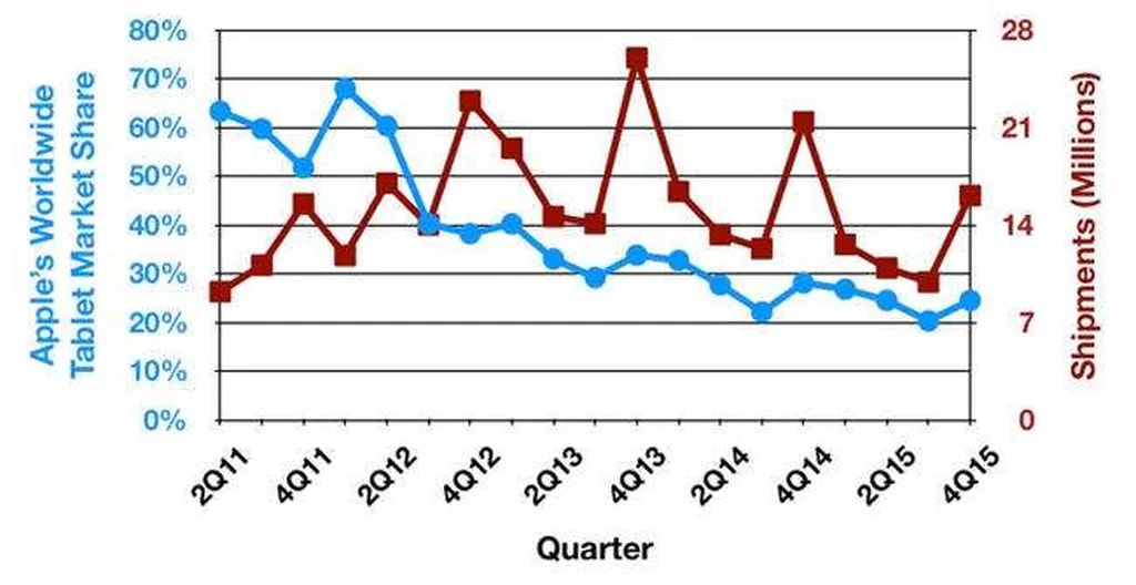 عملکرد و سهم اپل در بازار تبلت از سال 2011 تاکنون