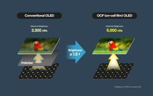 نمایشگر OLED جدید سامسونگ با روشنایی 5000 نیت رونمایی شد