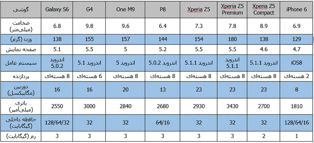 جدول مقایسه خانواده اکسپریا Z5 با دیگر پرچمداران 2015