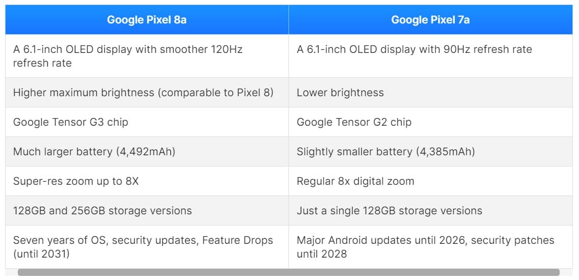 مقایسه پیکسل 7a و 8a