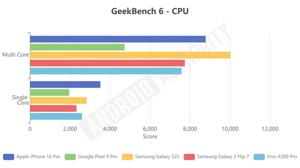 galaxy z flip 7 test result