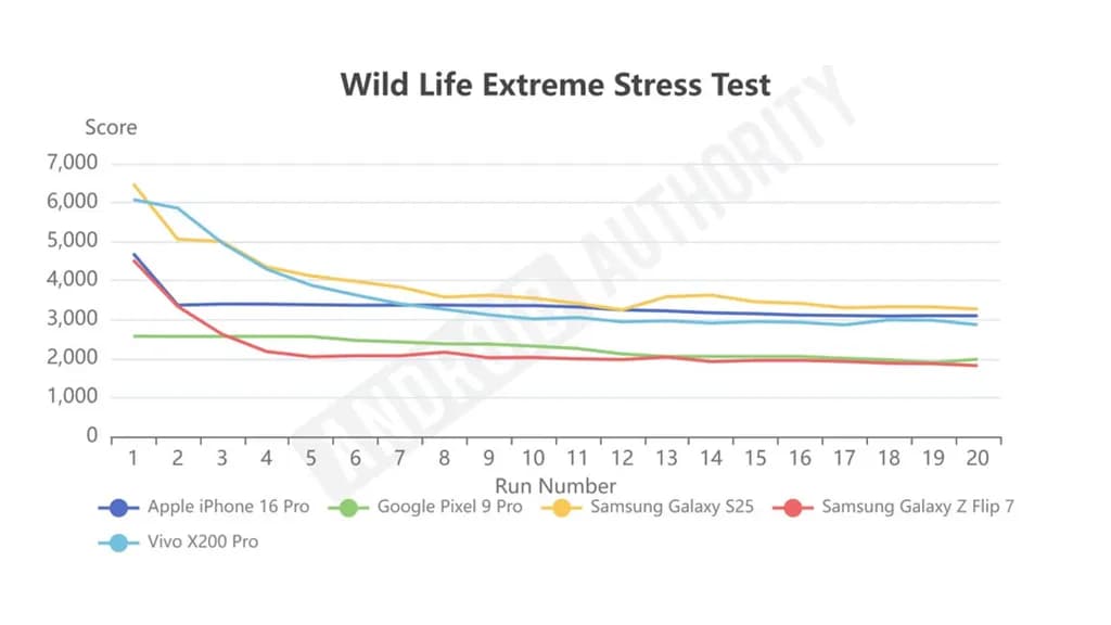 galaxy z flip 7 test result