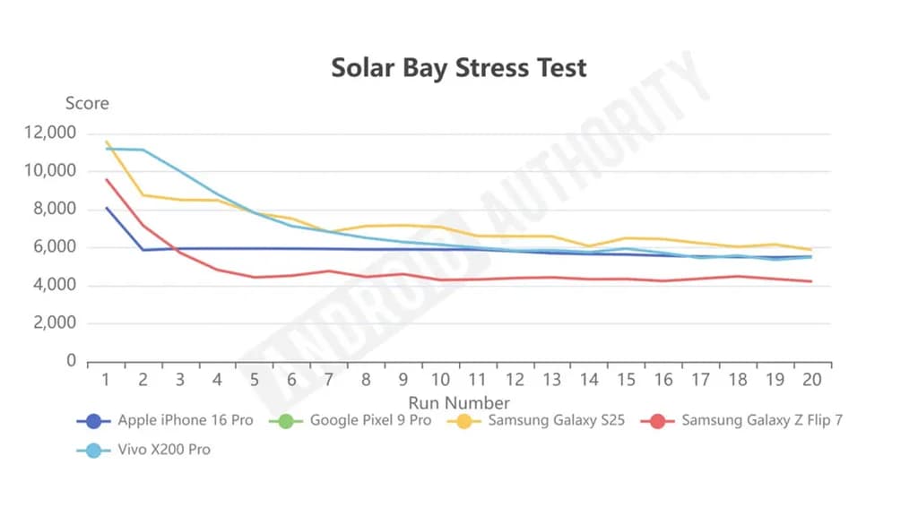 galaxy z flip 7 test result