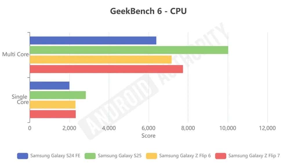 galaxy z flip 7 test result
