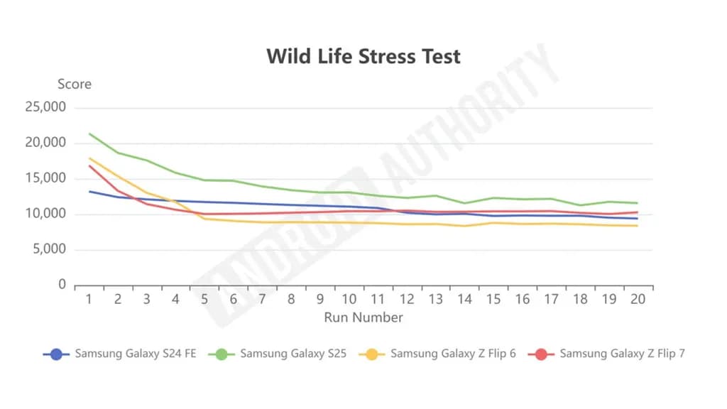 galaxy z flip 7 test result