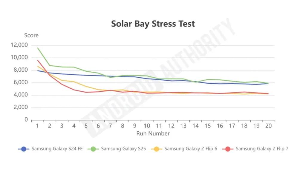 galaxy z flip 7 test result