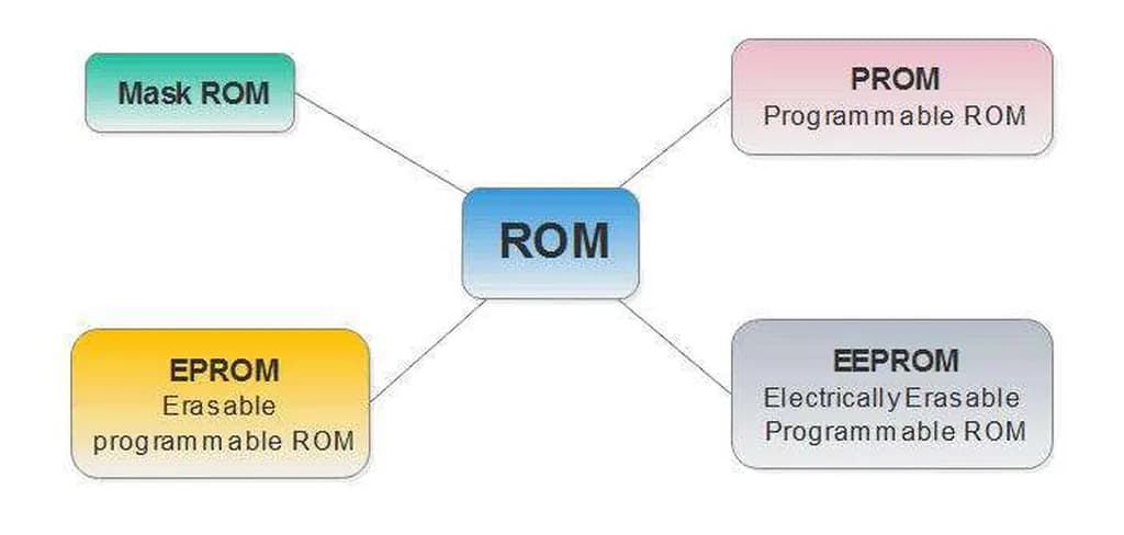شکل 2. حافظه رام (ROM) در چهار گونه اصلی ساخته می‌شود:  MROM، PROM، EPROM و EEPROM