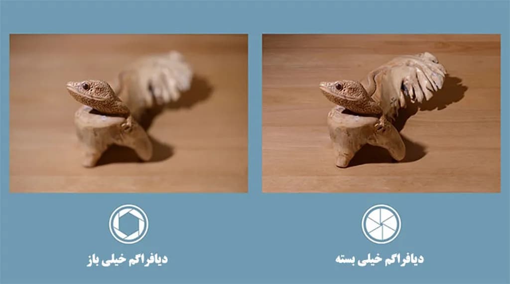 تصویر 5. وقتی دیافراگم را باز می‌کنید، عمق میدان کاهش و وقتی دیافراگم را می‌بندید، به همان نسبت عمق میدان افزایش می یابد. عکس سمت راست چون با دیافراگم خیلی بسته ثبت شده است، عمق میدان بیشتری دارد و تمام نواحی عکس واضح است. اما در عکس سمت چپ، دیافراگم خیلی باز است و نتیجتا عمق میدان چنان کم است که فقط سر مجسمه وضوح دارد و بقیه نواحی از جمله پس‌زمینه عکس تار افتاده است.