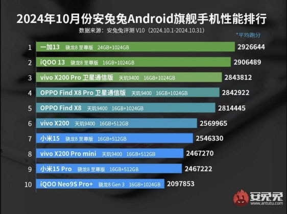 AnTuTu’s October Rankings
