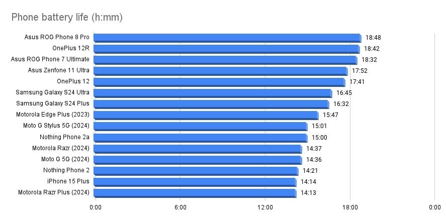 بنچمارک باتری