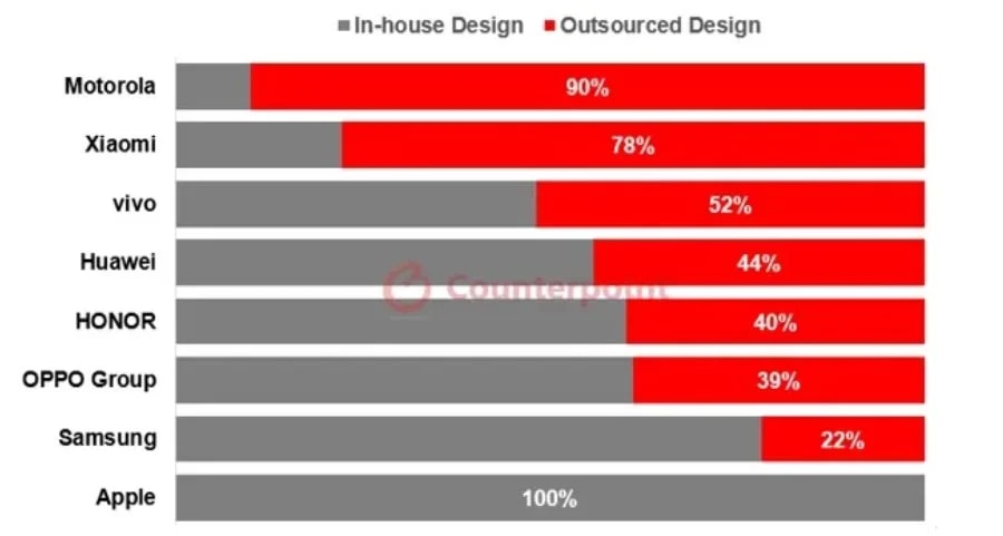 Smartphones-outsourcing-data-by-brands