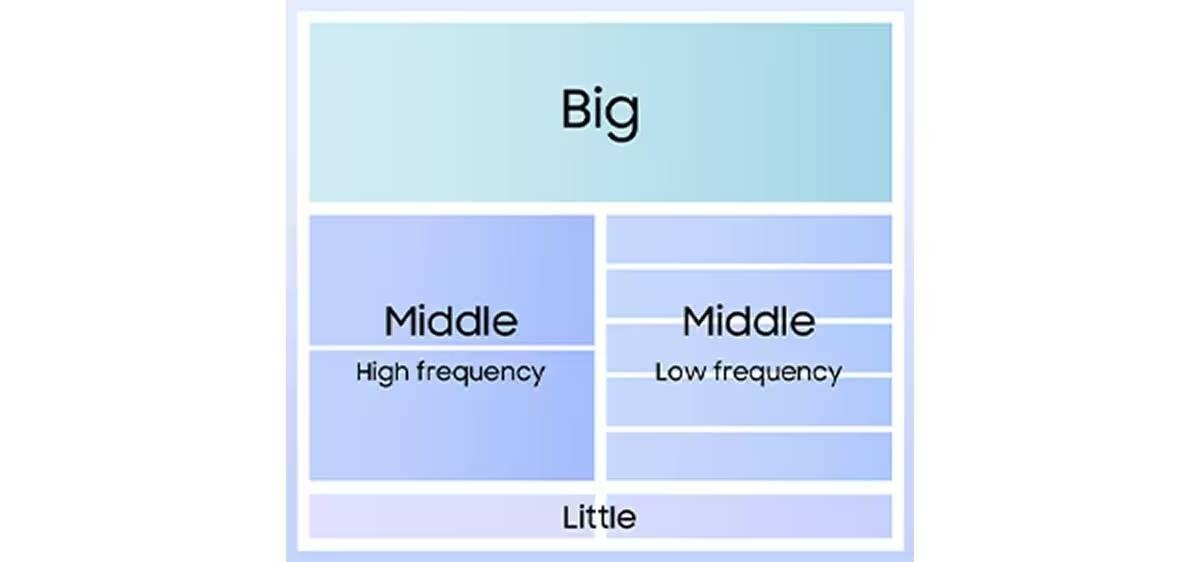تراشه اگزینوس ۲۵۰۰