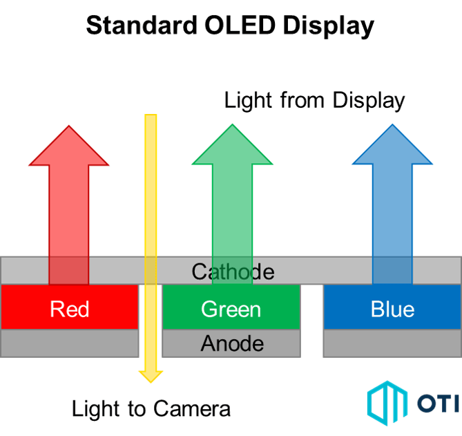 دیاگرام عبور نور از پنل OLED استاندارد