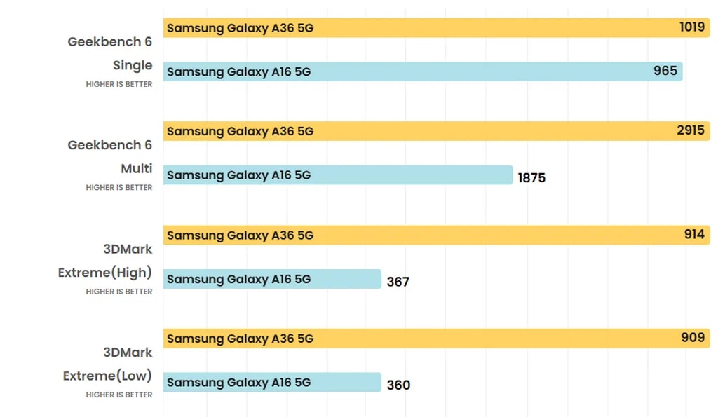 عملکرد و قدرت پردازشی