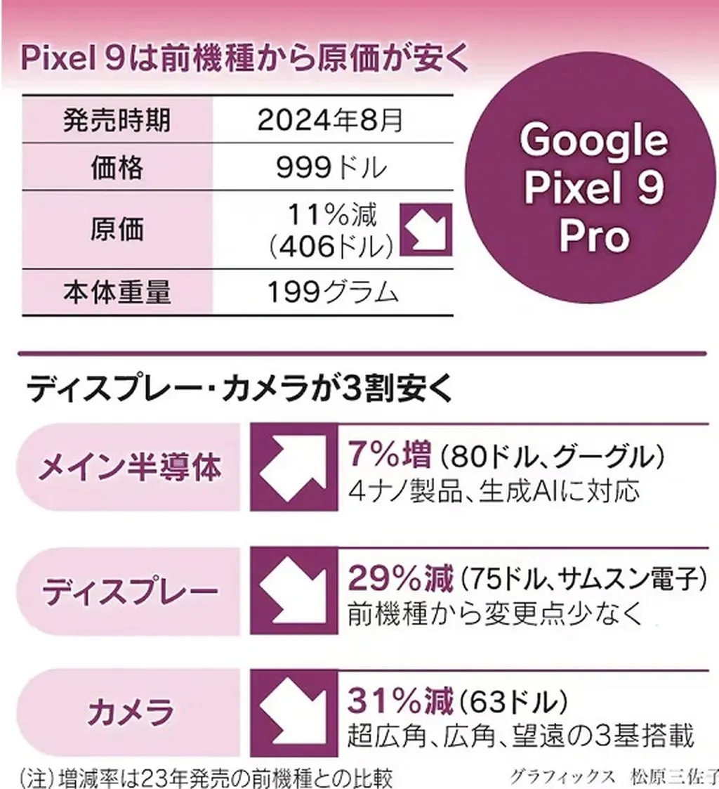 هزینه توسعه پیکسل ۹ پرو
