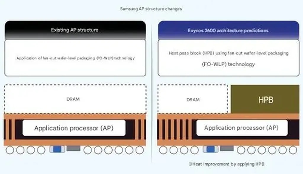 تصویر تراشه اگزینوس ۲۶۰۰