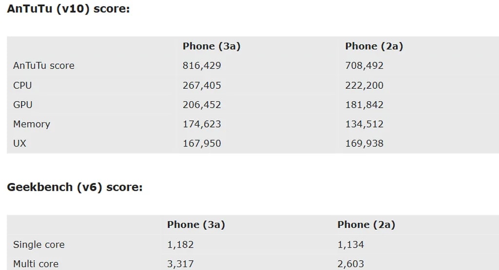 جدول گیک بنچ
