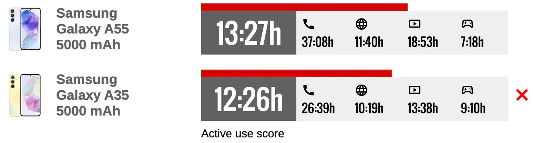 Galaxy A55 یا Galaxy A35؛ مقایسه‌ی عمر باتری