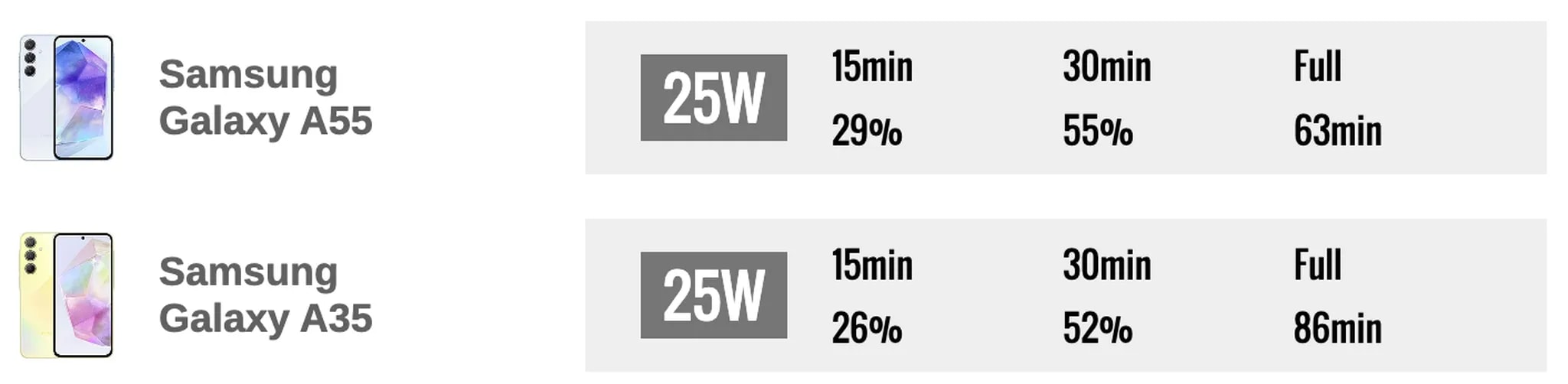 مقایسه‌ی سرعت شارژ Galaxy A55 در مقابل Galaxy A35