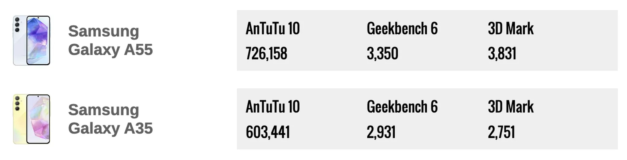 تفاوت عملکرد کلی گلکسی A55 با گلکسی A35 