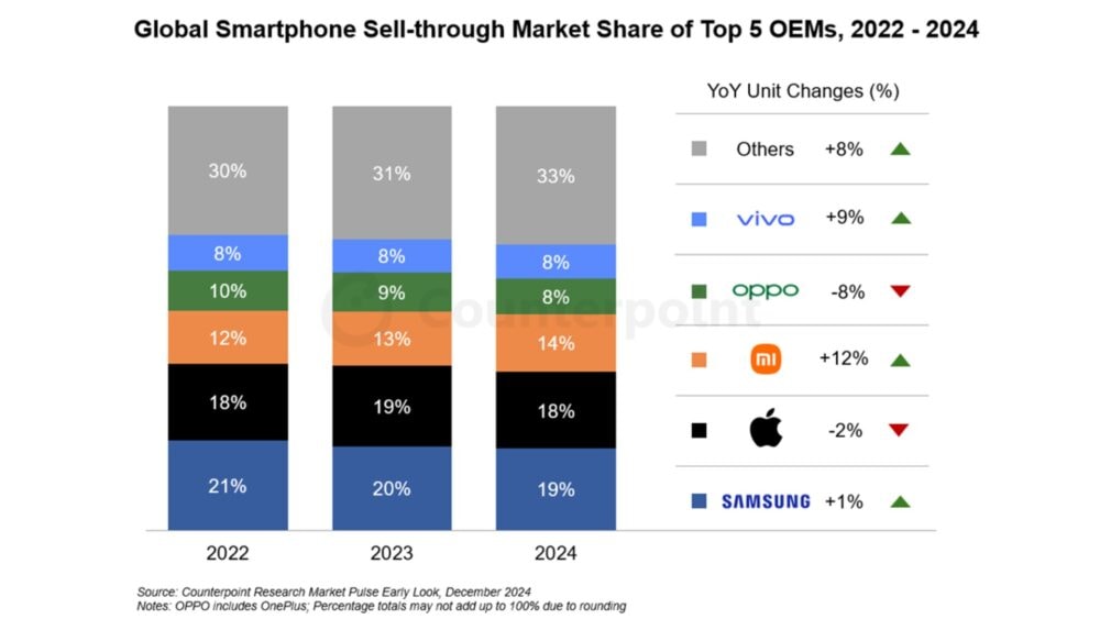 Counterpoint-research-global-smartphone-market-share-2024-1000w-563h.jpg