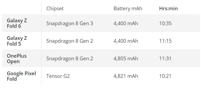 Galaxy-Z-Fold-6-battery-test-results.jpg