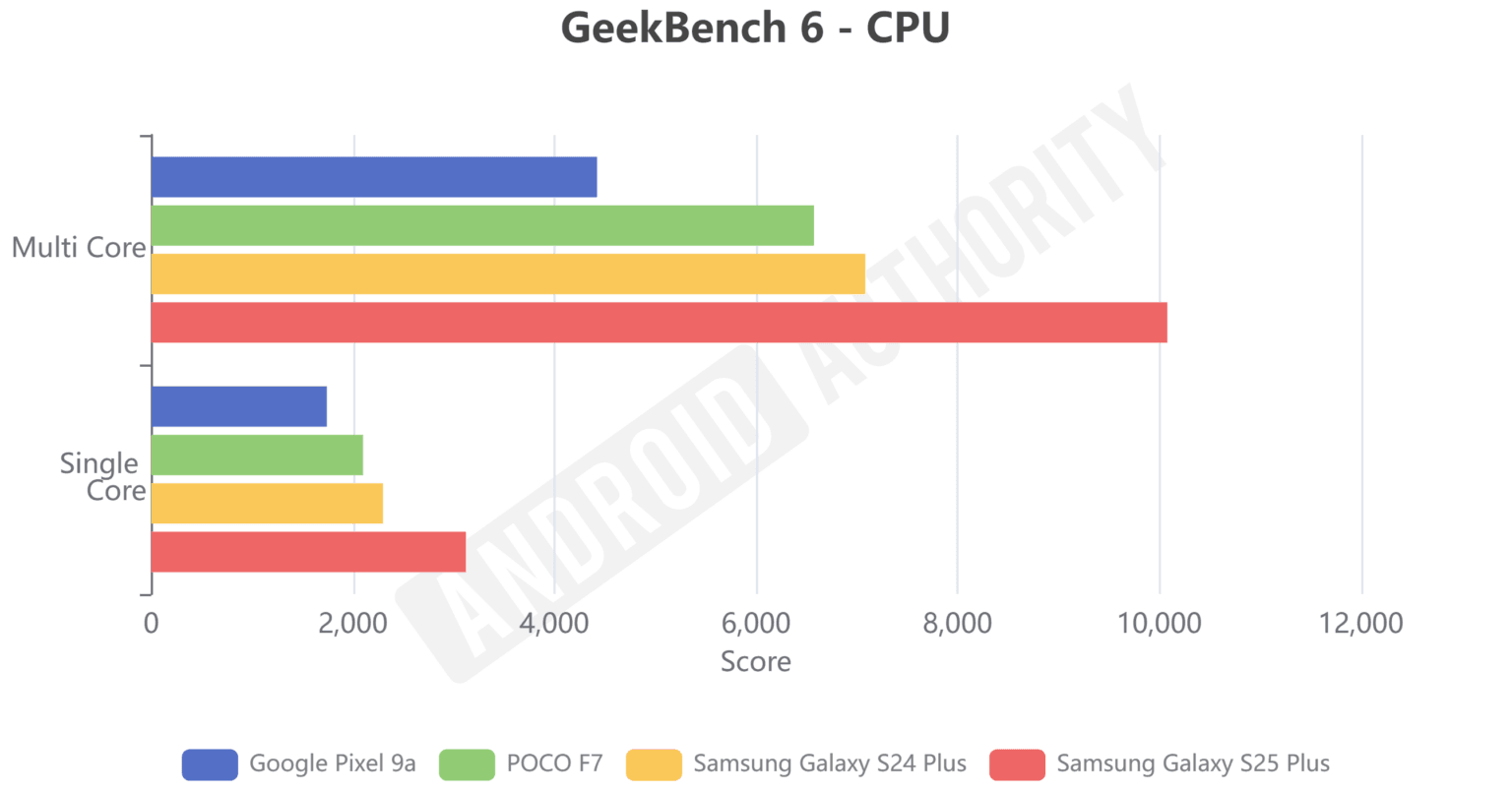 POCO-F7-Geekbench-6-1536w-805h.png