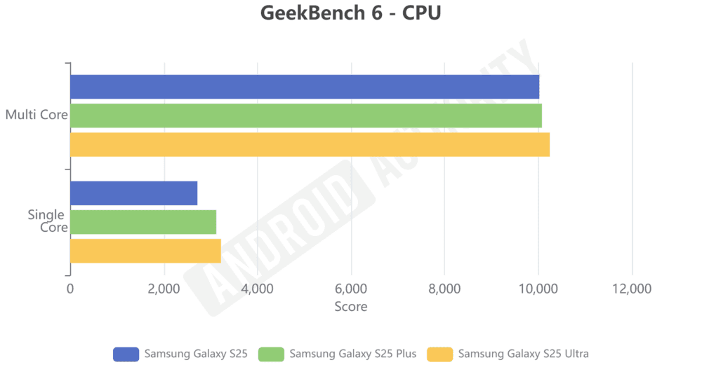 Samsung-Galaxy-S25-series-GeekBench-6-1000w-524h