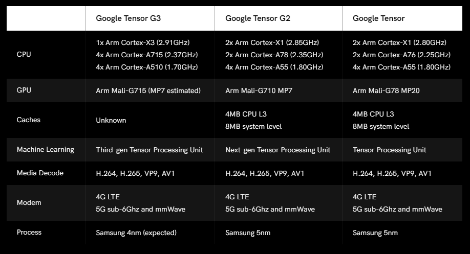 پردازندههای گوگل