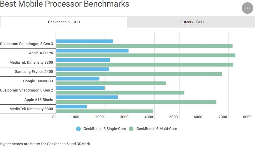 بهترین پردازندههای موبایل