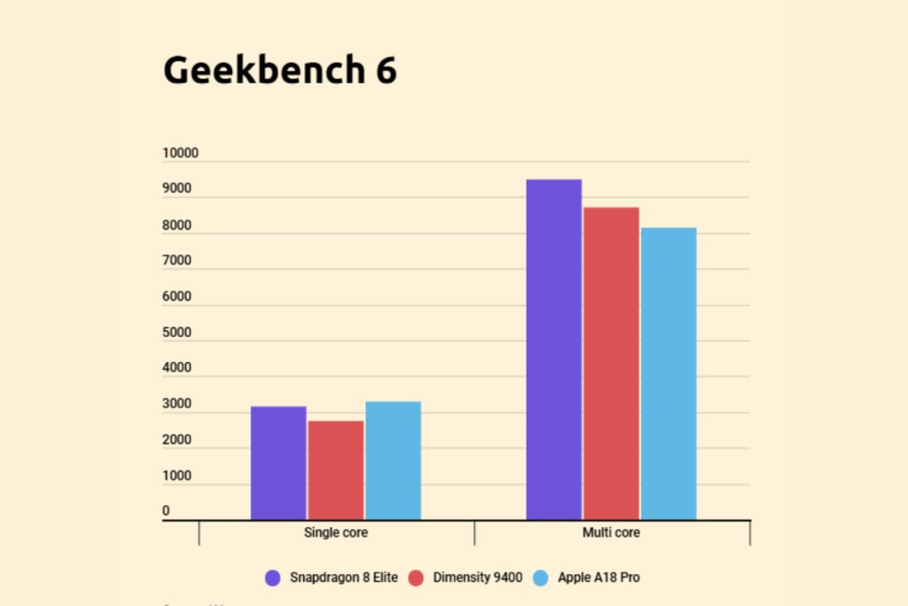 Snapdragon-8-Elite-vs-Dimensity-9400-vs-Apple-A18-Pro-Geekbench-score