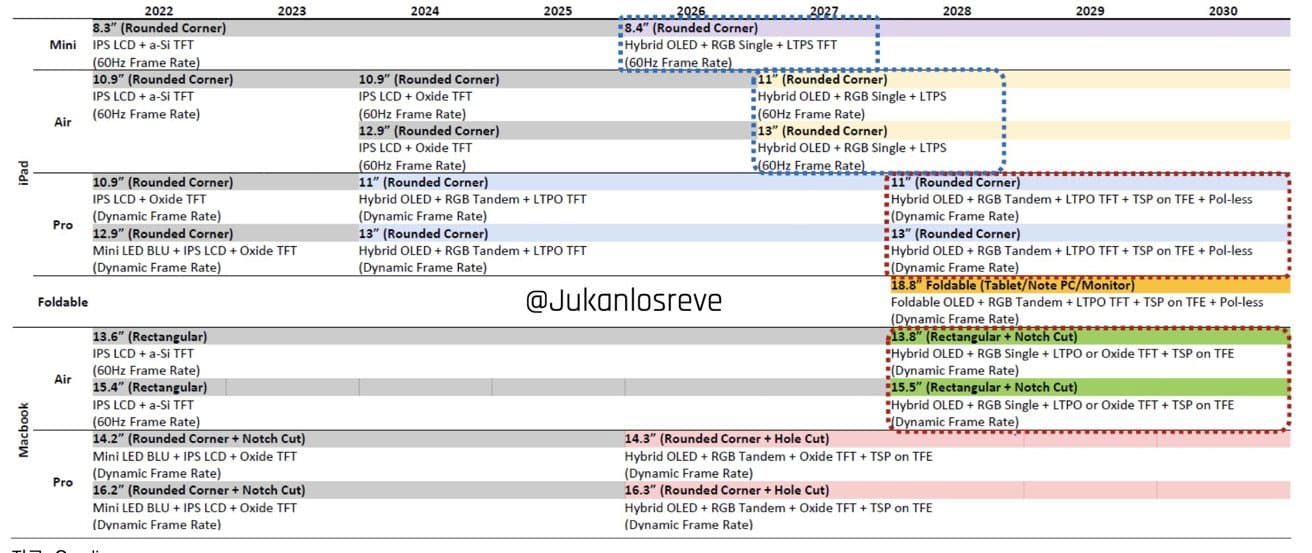 apple display roadmap