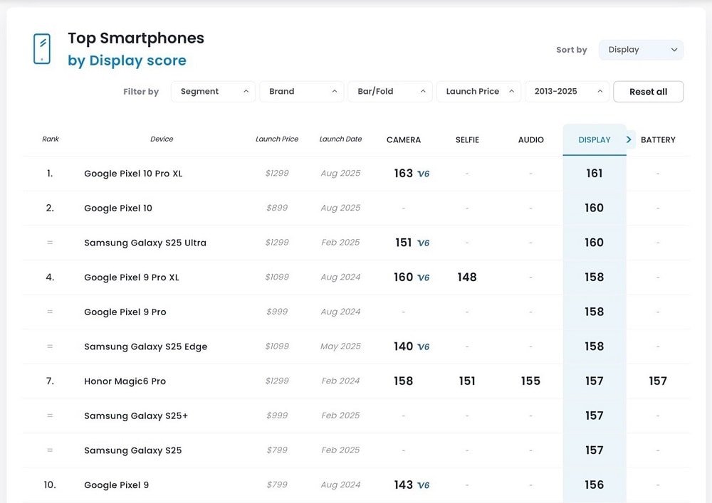 لیست رده بندی بهترین گوشی های بازار از نظر نمایشگر