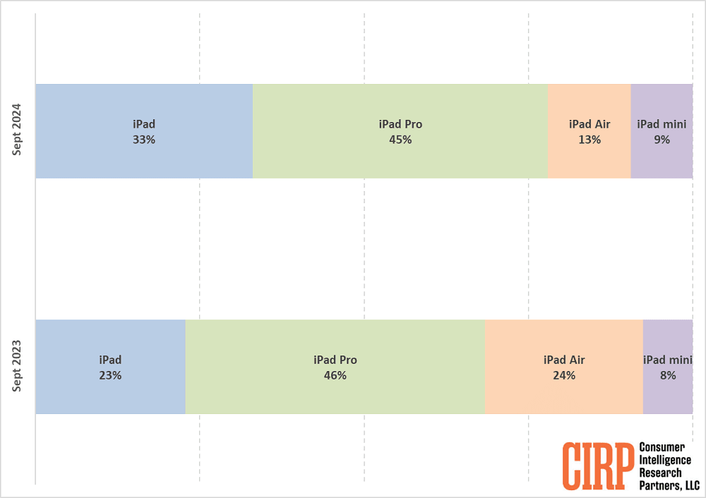 میزان فروش آیپدها در سهماهه سوم سال جاری میلادی