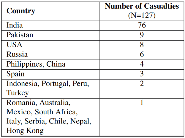 آمار مرگ و میر بر اثر سلفی به تفکیک کشور در 29 ماه گذشته