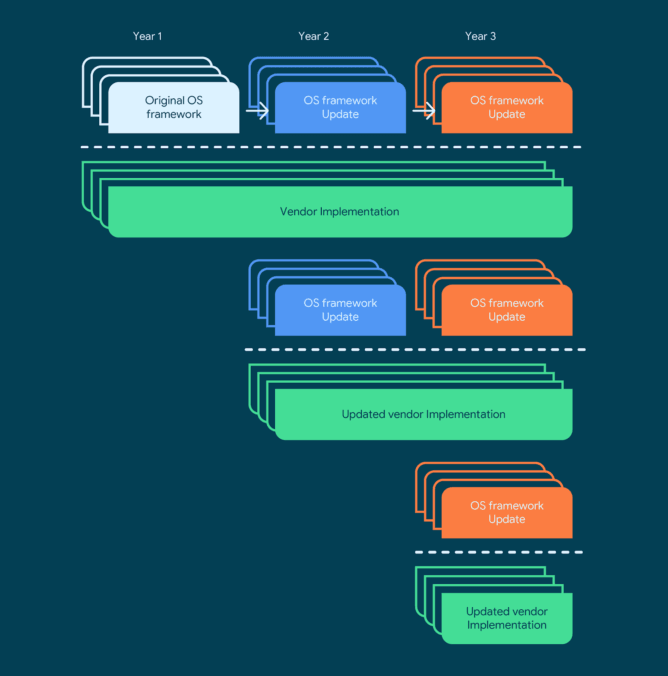 شمایلی از میزان پیچیدگی قبلی کار تراشهسازان برای پشتیبانی چندساله از آپدیتها