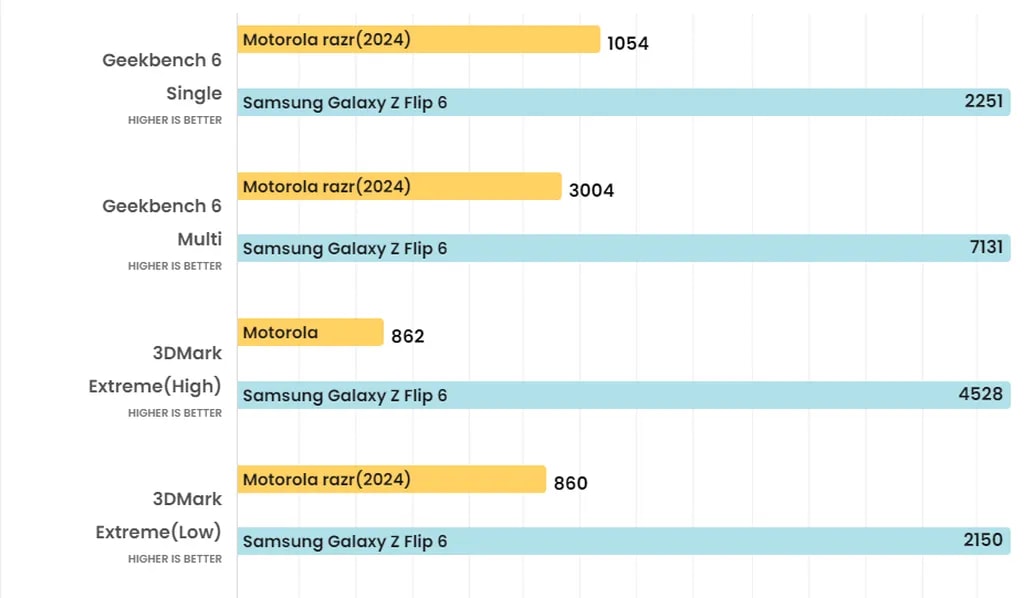 مقایسه بنچمارک