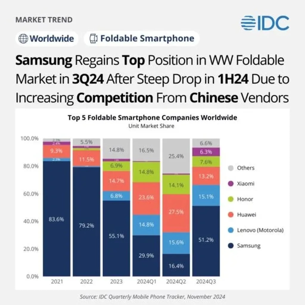 Brandwise-Worldwide-Foldable-Smartphone-Market-Share-Q3-2024-IDC