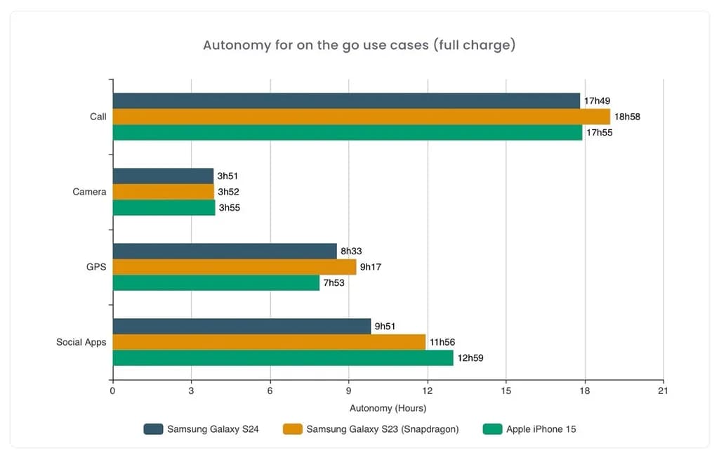 Galaxy S24 Battery test chart