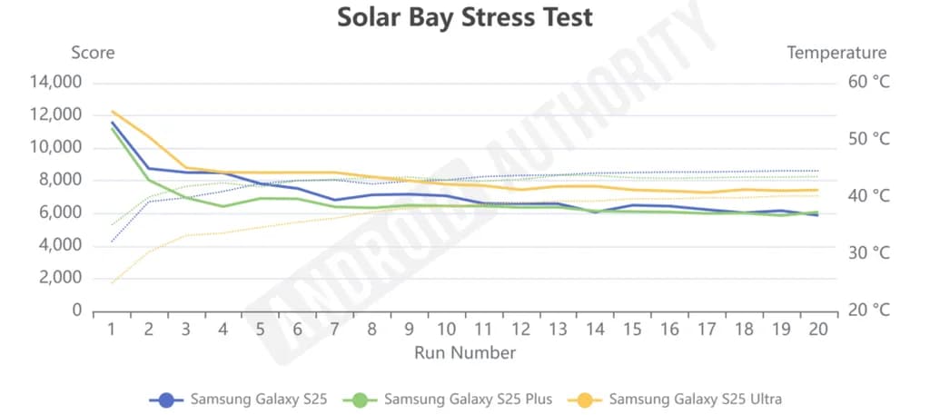 Samsung-Galaxy-S25-series-Solar-Bay-Stress-Test-1000w-446h.p