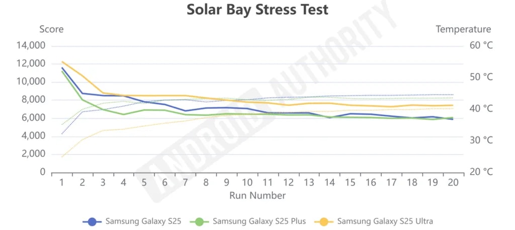 Samsung-Galaxy-S25-series-Solar-Bay-Stress-Test-1000w-446h.p