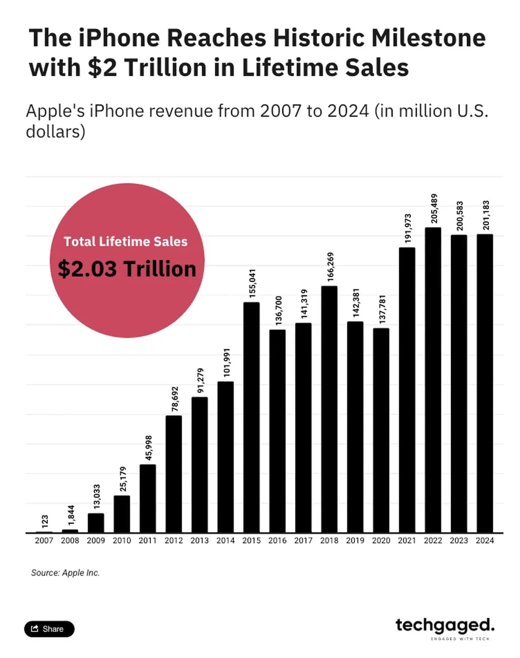 Worldwide Quarterly Mobile Phone Tracker