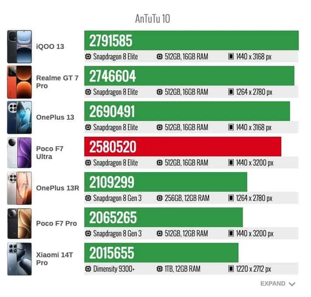بنچمارک اف 7 الترا