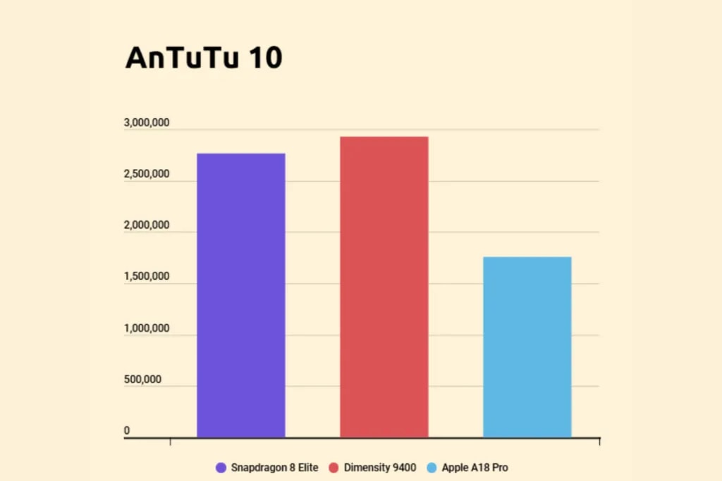 Snapdragon-8-Elite-vs-Dimensity-9400-vs-Apple-A18-Pro-AnTuTu-score-1024x683.webp