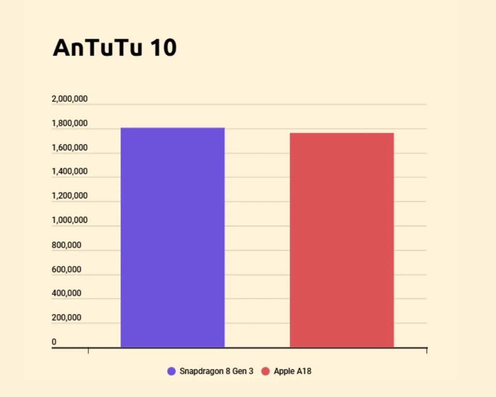 Snapdragon-8-Gen-3-vs-Apple-A18-AnTuTu-score