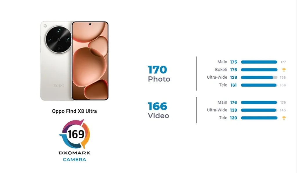امتیاز کلی اوپو فایند X8 اولترا