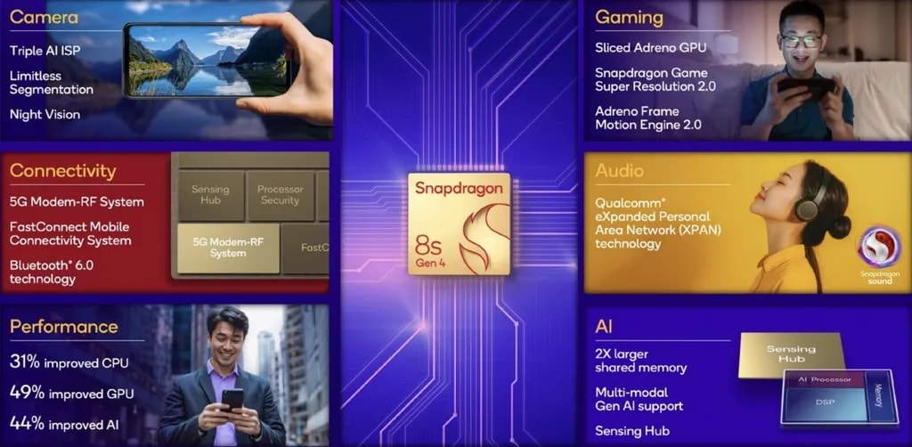 مشخصات فنی اسنپدراگون 8s نسل چهار