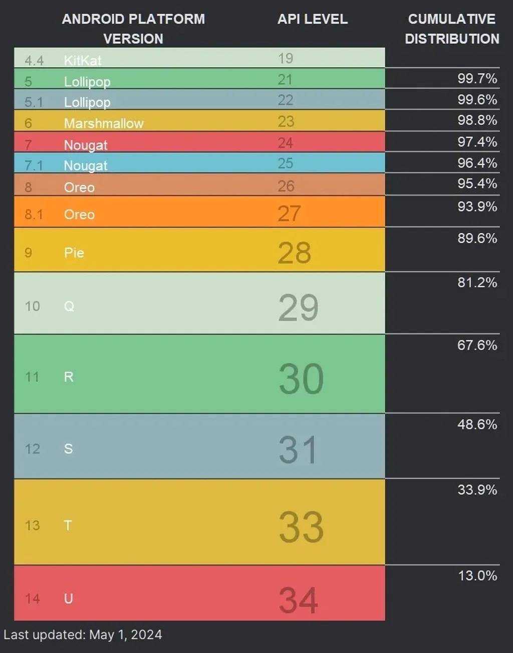 میزان گستردگی سیستم عامل اندروید
