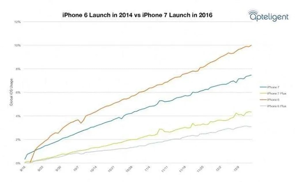 مقایسه فروش آیفون های سال 2014 با آیفون های سال 2016