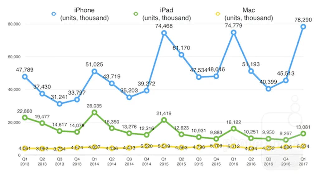 مقایسه تعداد دستگاه فروخته شده آیپد، آیفون و مک به تفکیک سه ماهههای مالی بر حسب هزار دستگاه